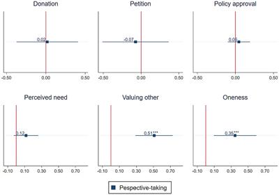 Perspective-taking with affected others to promote climate change mitigation